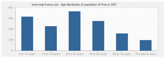 Age distribution of population of Priay in 2007