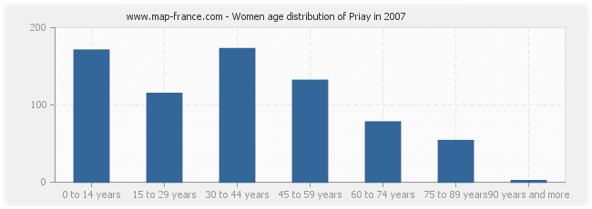 Women age distribution of Priay in 2007
