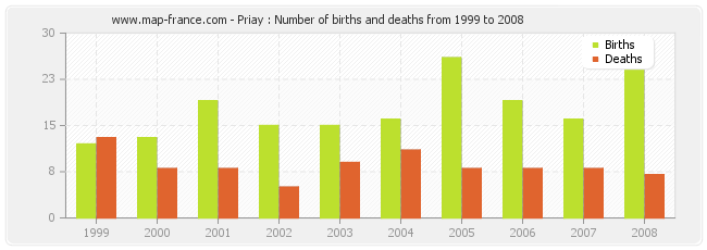 Priay : Number of births and deaths from 1999 to 2008