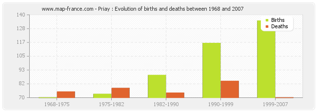 Priay : Evolution of births and deaths between 1968 and 2007