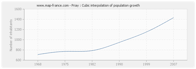 Priay : Cubic interpolation of population growth