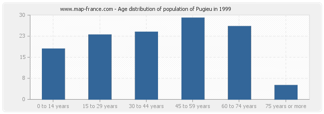 Age distribution of population of Pugieu in 1999