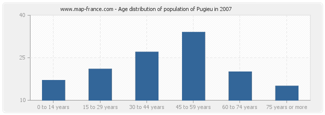 Age distribution of population of Pugieu in 2007