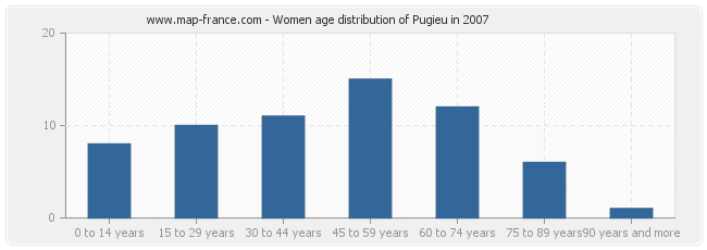 Women age distribution of Pugieu in 2007
