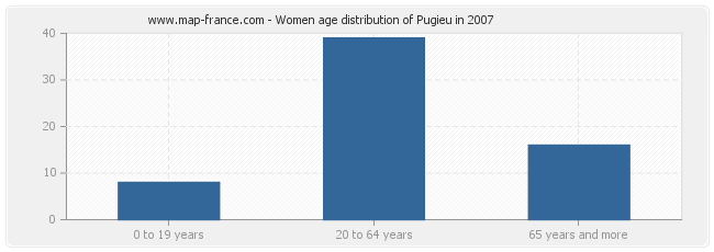 Women age distribution of Pugieu in 2007