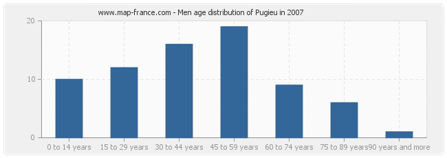 Men age distribution of Pugieu in 2007