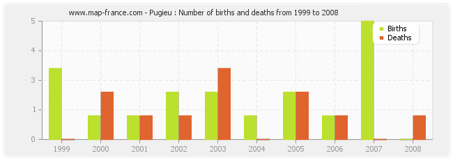 Pugieu : Number of births and deaths from 1999 to 2008
