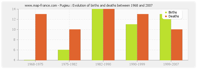 Pugieu : Evolution of births and deaths between 1968 and 2007