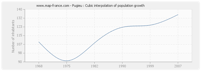 Pugieu : Cubic interpolation of population growth
