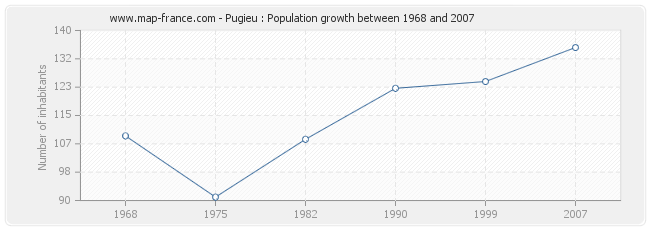 Population Pugieu
