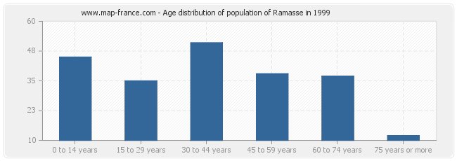 Age distribution of population of Ramasse in 1999