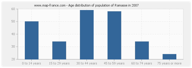 Age distribution of population of Ramasse in 2007