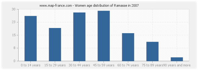 Women age distribution of Ramasse in 2007