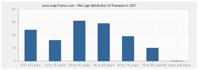 Men age distribution of Ramasse in 2007