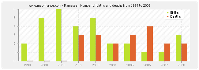 Ramasse : Number of births and deaths from 1999 to 2008