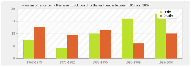 Ramasse : Evolution of births and deaths between 1968 and 2007