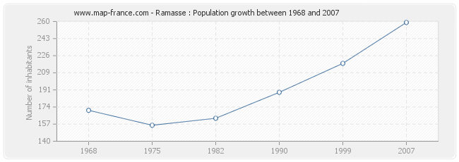 Population Ramasse