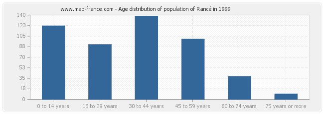 Age distribution of population of Rancé in 1999