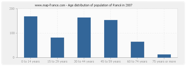 Age distribution of population of Rancé in 2007