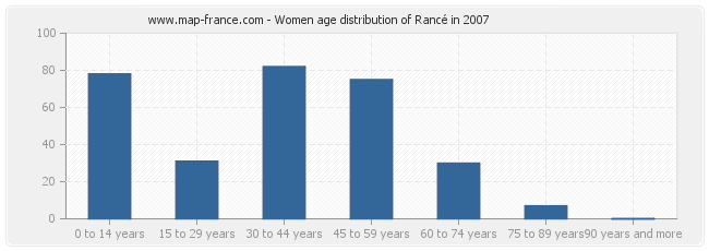 Women age distribution of Rancé in 2007