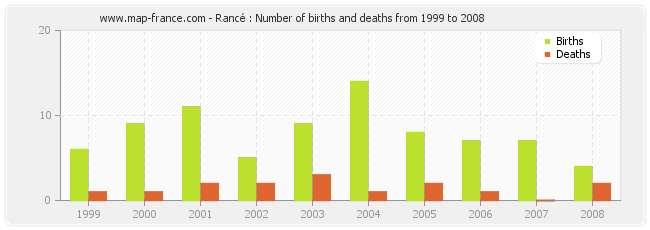 Rancé : Number of births and deaths from 1999 to 2008