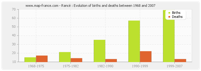Rancé : Evolution of births and deaths between 1968 and 2007