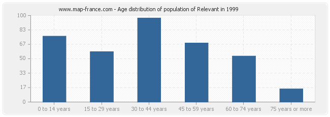 Age distribution of population of Relevant in 1999