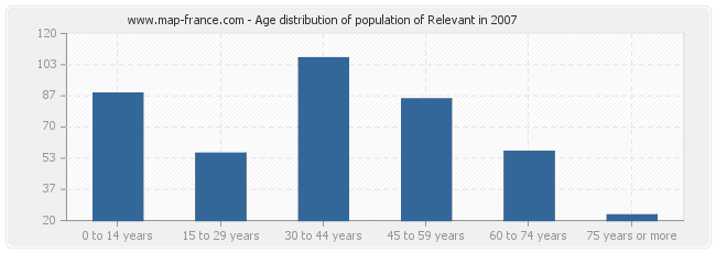 Age distribution of population of Relevant in 2007