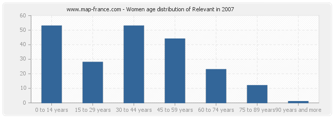 Women age distribution of Relevant in 2007