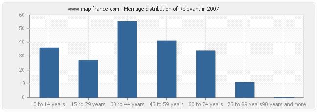 Men age distribution of Relevant in 2007