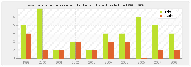 Relevant : Number of births and deaths from 1999 to 2008