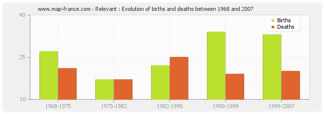 Relevant : Evolution of births and deaths between 1968 and 2007
