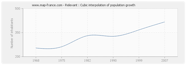 Relevant : Cubic interpolation of population growth