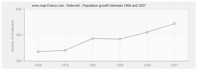 Population Relevant