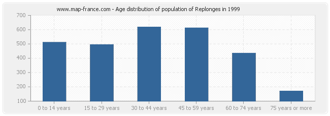 Age distribution of population of Replonges in 1999