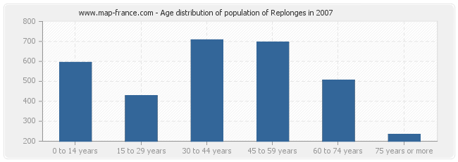 Age distribution of population of Replonges in 2007