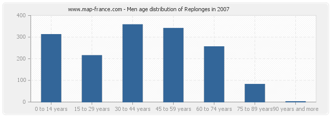 Men age distribution of Replonges in 2007