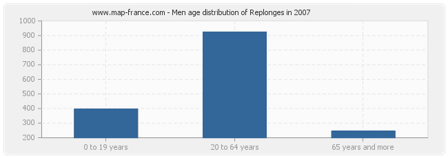 Men age distribution of Replonges in 2007