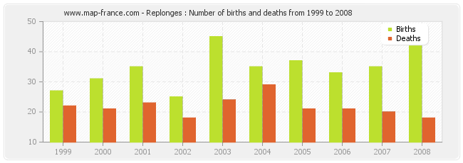 Replonges : Number of births and deaths from 1999 to 2008