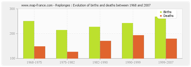 Replonges : Evolution of births and deaths between 1968 and 2007