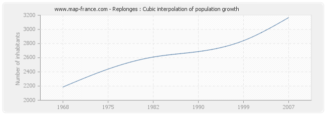 Replonges : Cubic interpolation of population growth