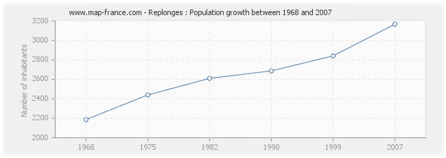 Population Replonges