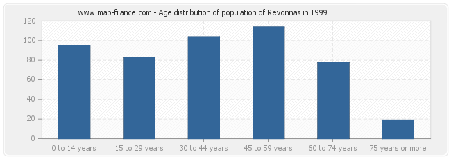 Age distribution of population of Revonnas in 1999