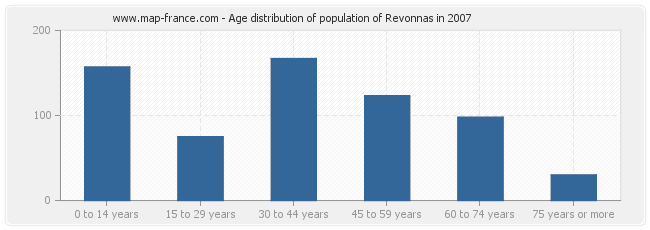 Age distribution of population of Revonnas in 2007