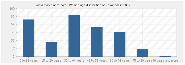 Women age distribution of Revonnas in 2007
