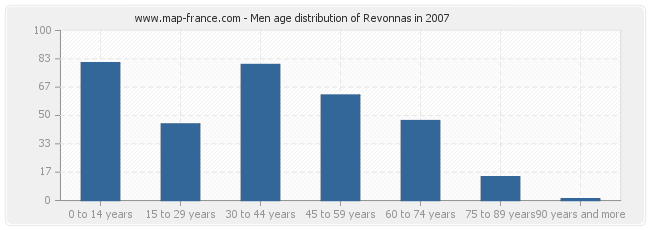 Men age distribution of Revonnas in 2007