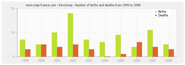 Revonnas : Number of births and deaths from 1999 to 2008