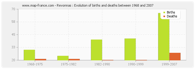 Revonnas : Evolution of births and deaths between 1968 and 2007