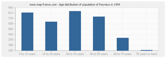 Age distribution of population of Reyrieux in 1999
