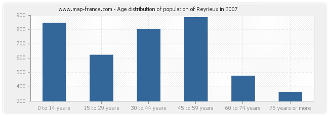 Age distribution of population of Reyrieux in 2007